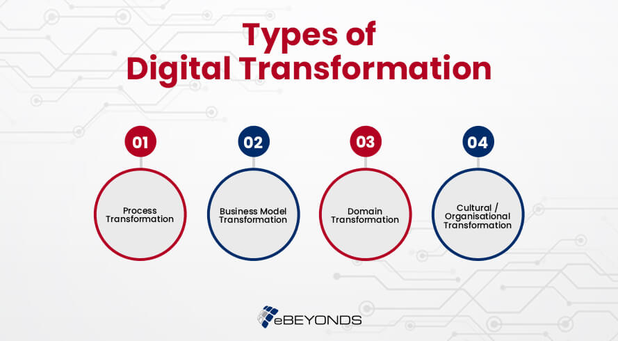 The Need For Digital Transformation For All Businesses | EBEYONDS Blog